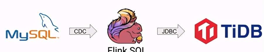 当 TiDB 与 Flink 相结合:高效、易用的实时数仓