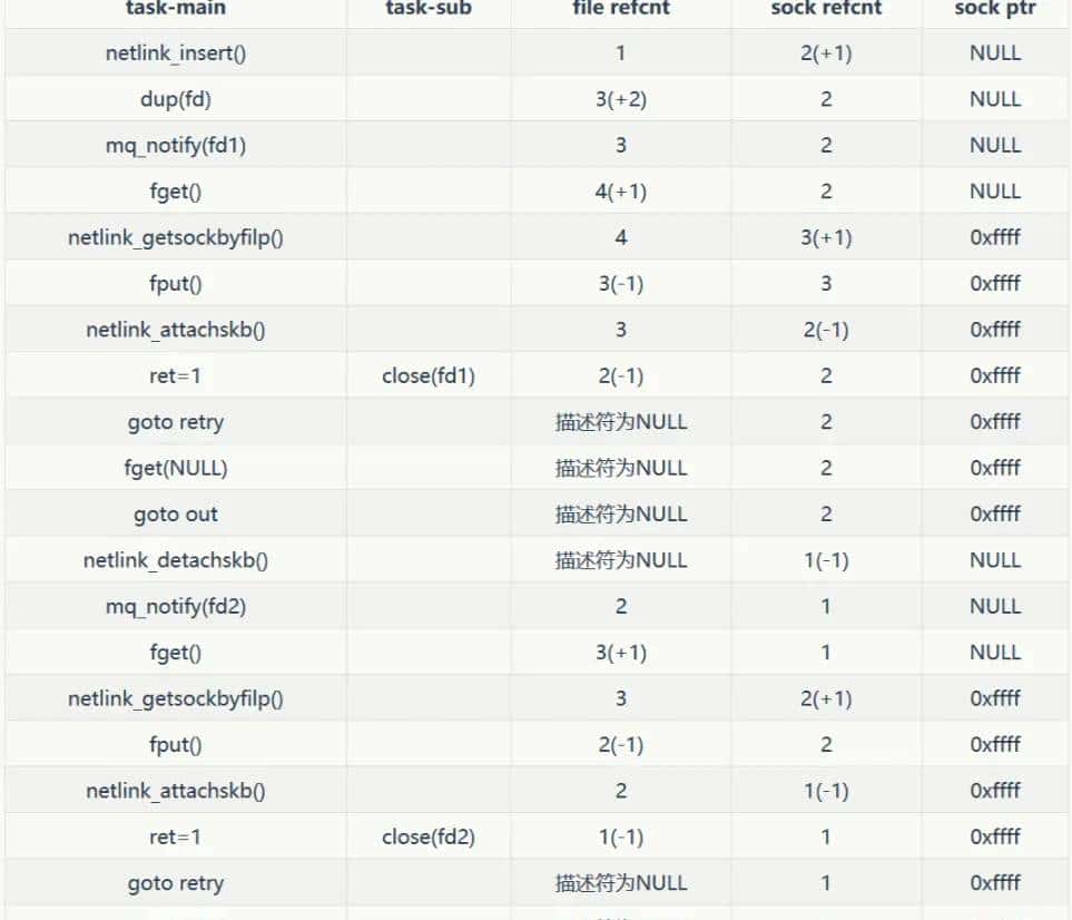 【kernel exploit】CVE-2017-11176 竞态Double-Free漏洞调试