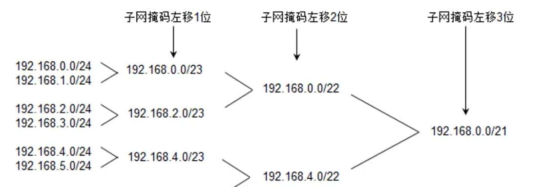 IP、MAC、子网掩码