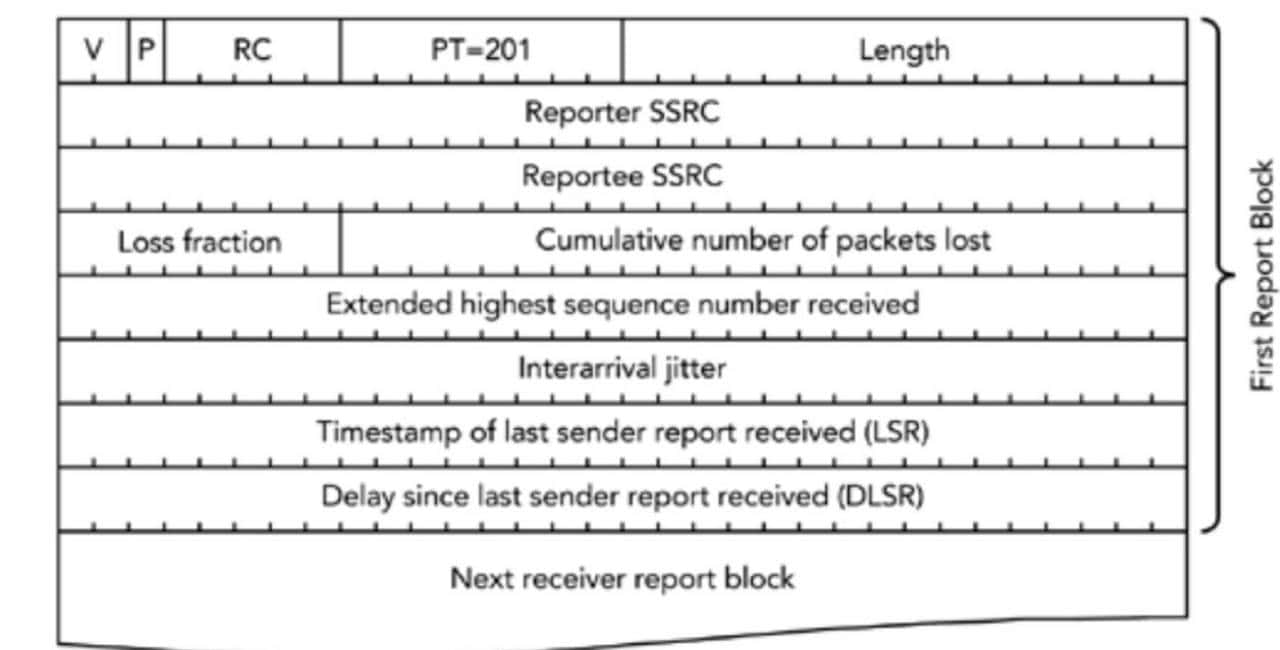 RTCP协议详解(SR、RR、SDES、BYE、APP、NACK、TCC、PLI、SLI)