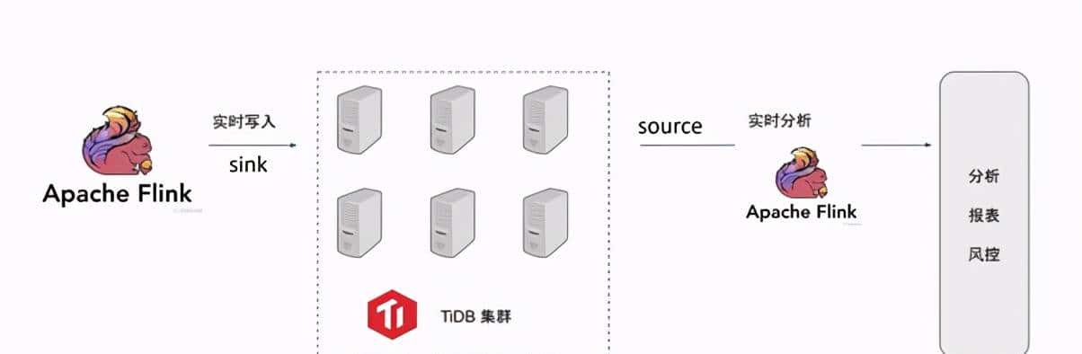 当 TiDB 与 Flink 相结合:高效、易用的实时数仓
