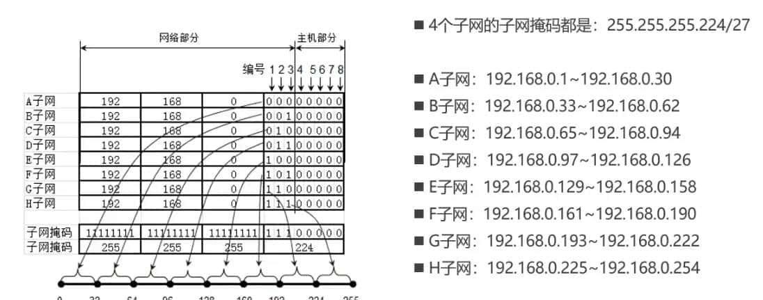 IP、MAC、子网掩码