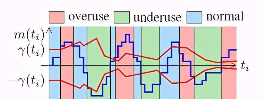 WebRTC拥塞控制算法之GCC介绍(1)