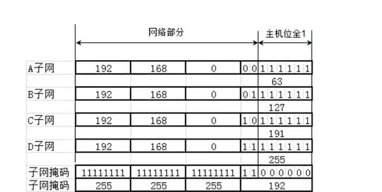 IP、MAC、子网掩码