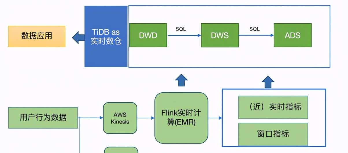 当 TiDB 与 Flink 相结合:高效、易用的实时数仓