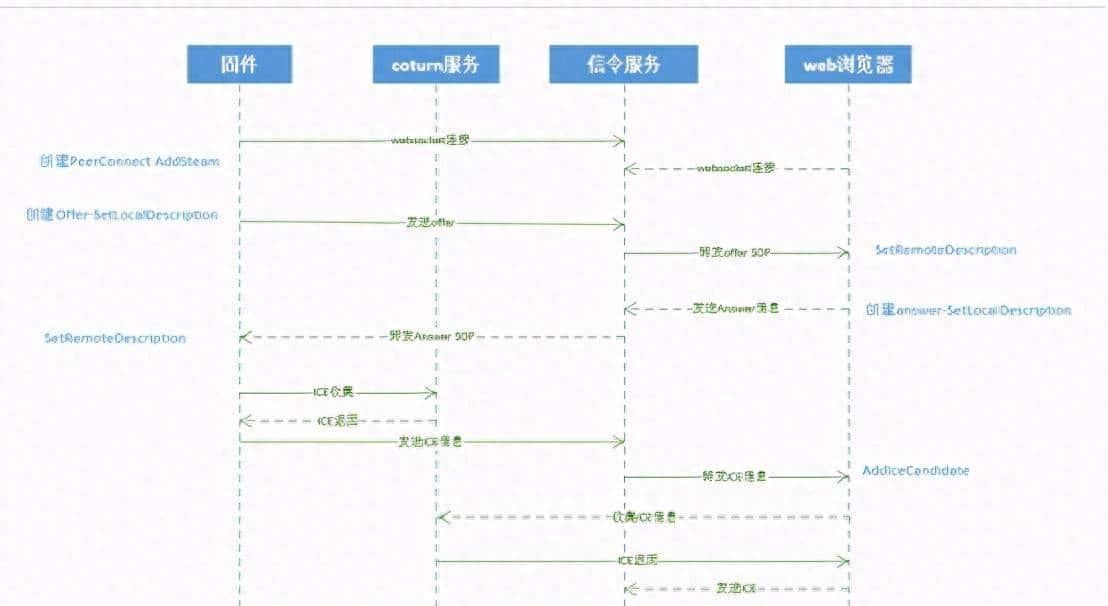 webrtc流程梳理 - 鹿快