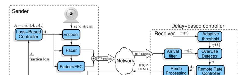 WebRTC拥塞控制算法之GCC介绍(1)