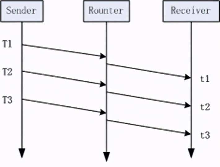 WebRTC拥塞控制算法之GCC介绍(1)