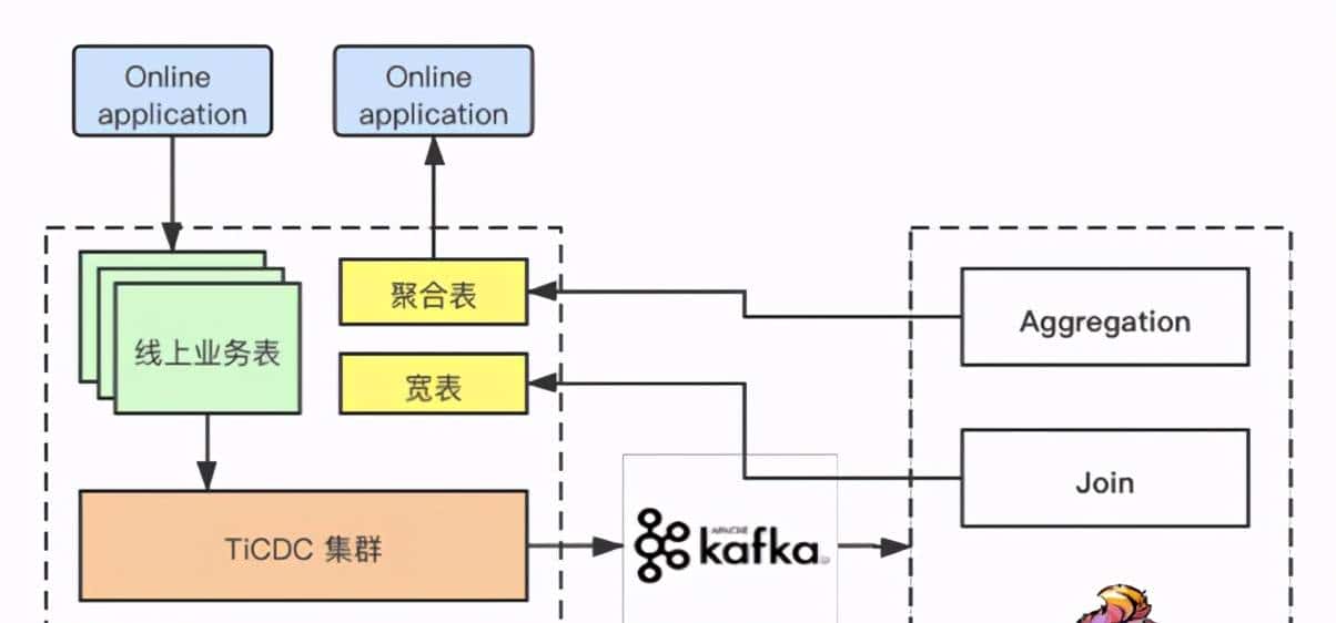 当 TiDB 与 Flink 相结合:高效、易用的实时数仓