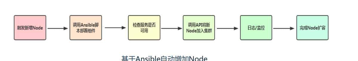 kubernetes 弹性伸缩之 Node自动扩容/缩容