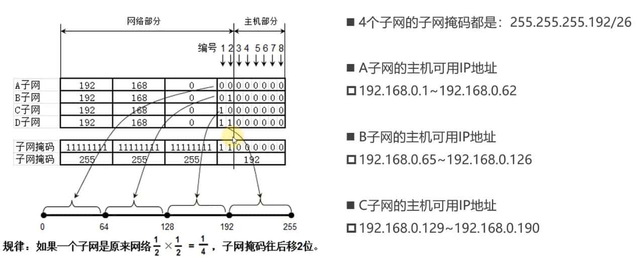 IP、MAC、子网掩码