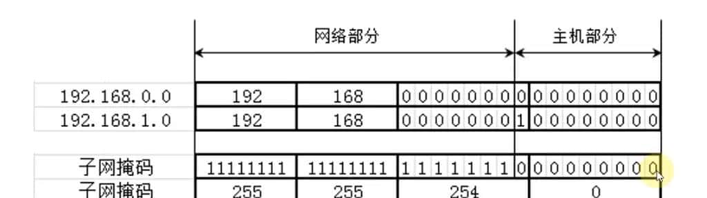 IP、MAC、子网掩码
