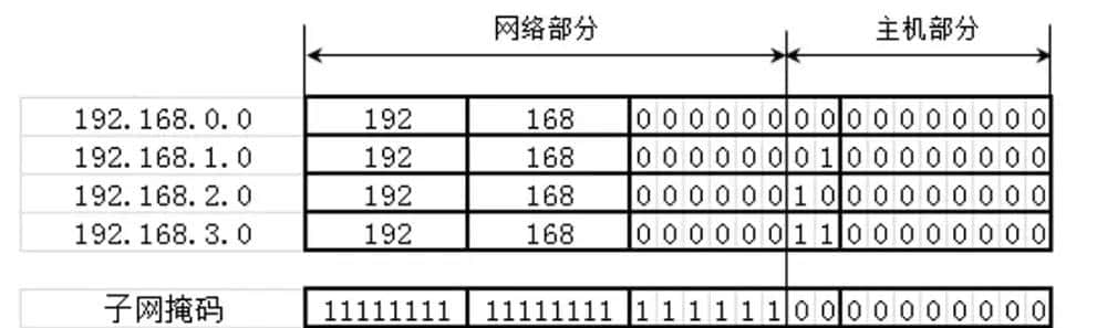 IP、MAC、子网掩码