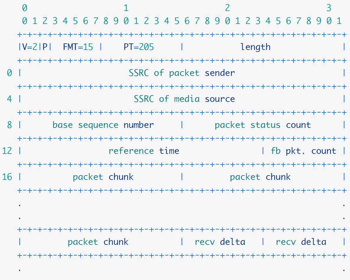 RTCP协议详解(SR、RR、SDES、BYE、APP、NACK、TCC、PLI、SLI)