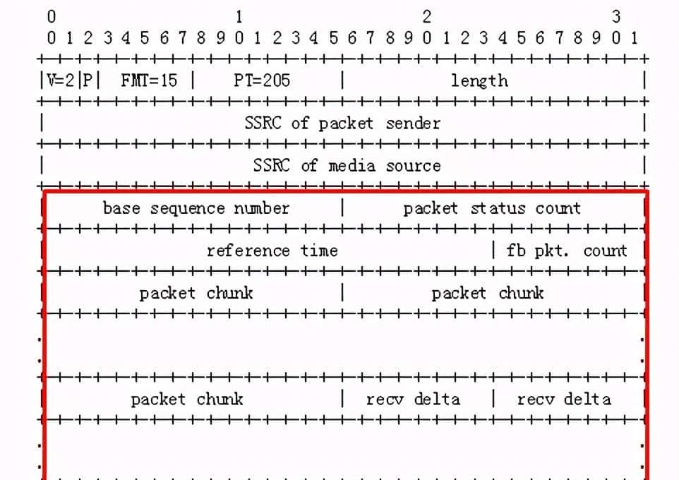 WebRTC拥塞控制算法之GCC介绍(1)