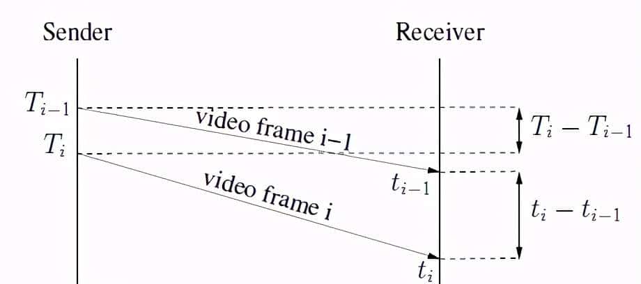 WebRTC拥塞控制算法之GCC介绍(1)