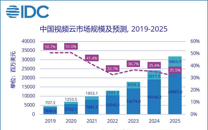 字节腾讯阿里罕见联手：发布“超低延时”直播技术标准