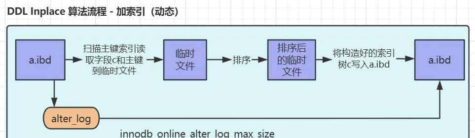 MySQL之给大表在线加索引