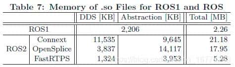 【ROS2论文】系列(一)——Exploring the Performance of ROS2论文详解