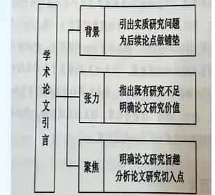 2025年暑假论文训练营之4——论文写作的摘要、关键词、引言以及写作框架的搭建