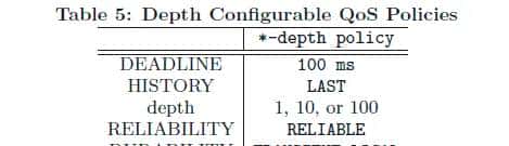 【ROS2论文】系列(一)——Exploring the Performance of ROS2论文详解