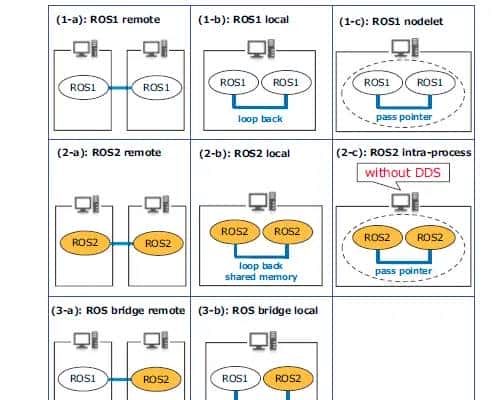 【ROS2论文】系列(一)——Exploring the Performance of ROS2论文详解