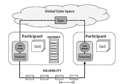 【ROS2论文】系列(一)——Exploring the Performance of ROS2论文详解