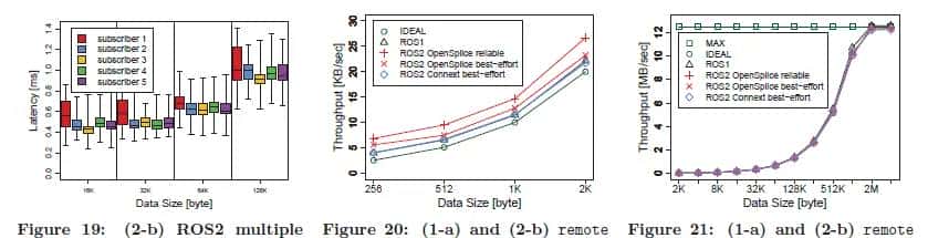 【ROS2论文】系列(一)——Exploring the Performance of ROS2论文详解