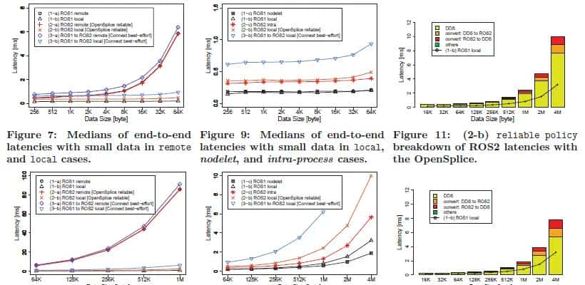 【ROS2论文】系列(一)——Exploring the Performance of ROS2论文详解