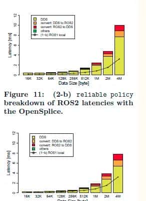 【ROS2论文】系列(一)——Exploring the Performance of ROS2论文详解