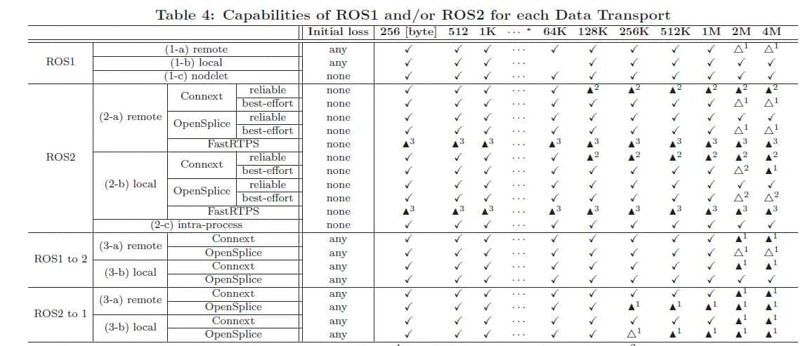【ROS2论文】系列(一)——Exploring the Performance of ROS2论文详解