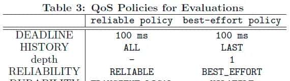【ROS2论文】系列(一)——Exploring the Performance of ROS2论文详解