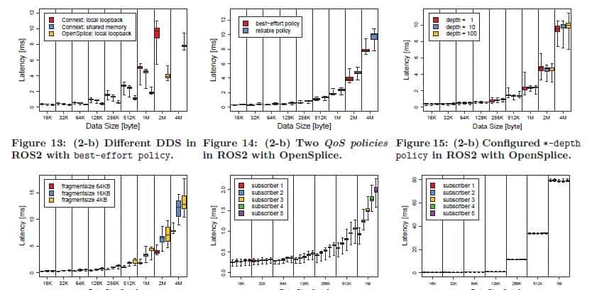 【ROS2论文】系列(一)——Exploring the Performance of ROS2论文详解
