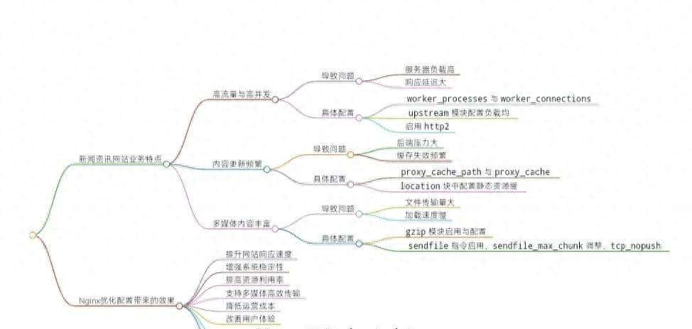 nginx配置优化场景-直接套用so happy! - 鹿快