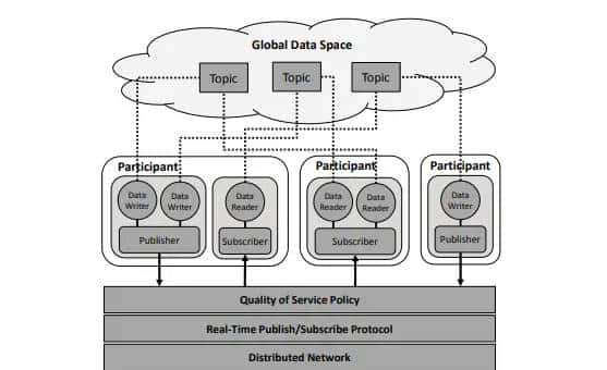 【ROS2论文】系列(一)——Exploring the Performance of ROS2论文详解