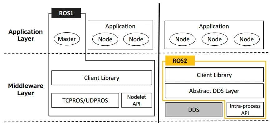 【ROS2概念】系列(一)——ROS2概述