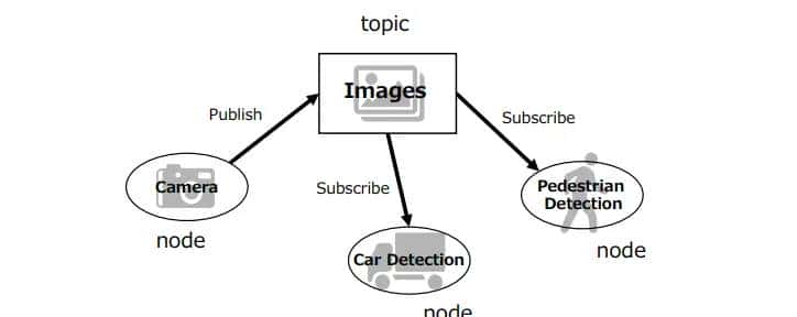 【ROS2论文】系列(一)——Exploring the Performance of ROS2论文详解