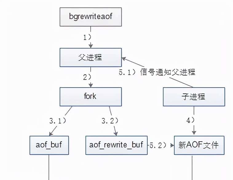 面试被问Redis的持久化，你能聊多久？