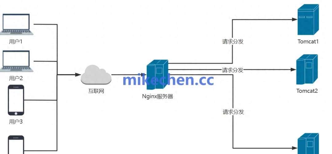 Nginx主从详解(图文全面总结) - 鹿快