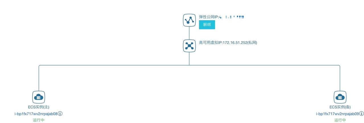 4步配置Nginx + Keepalived + Havip,解决前端单点问题 - 鹿快