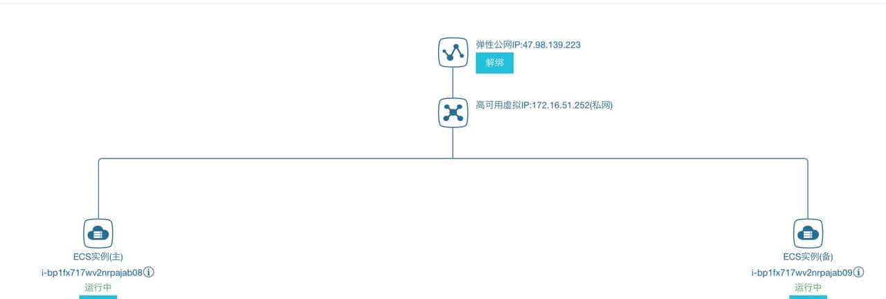 4步配置Nginx + Keepalived + Havip,解决前端单点问题