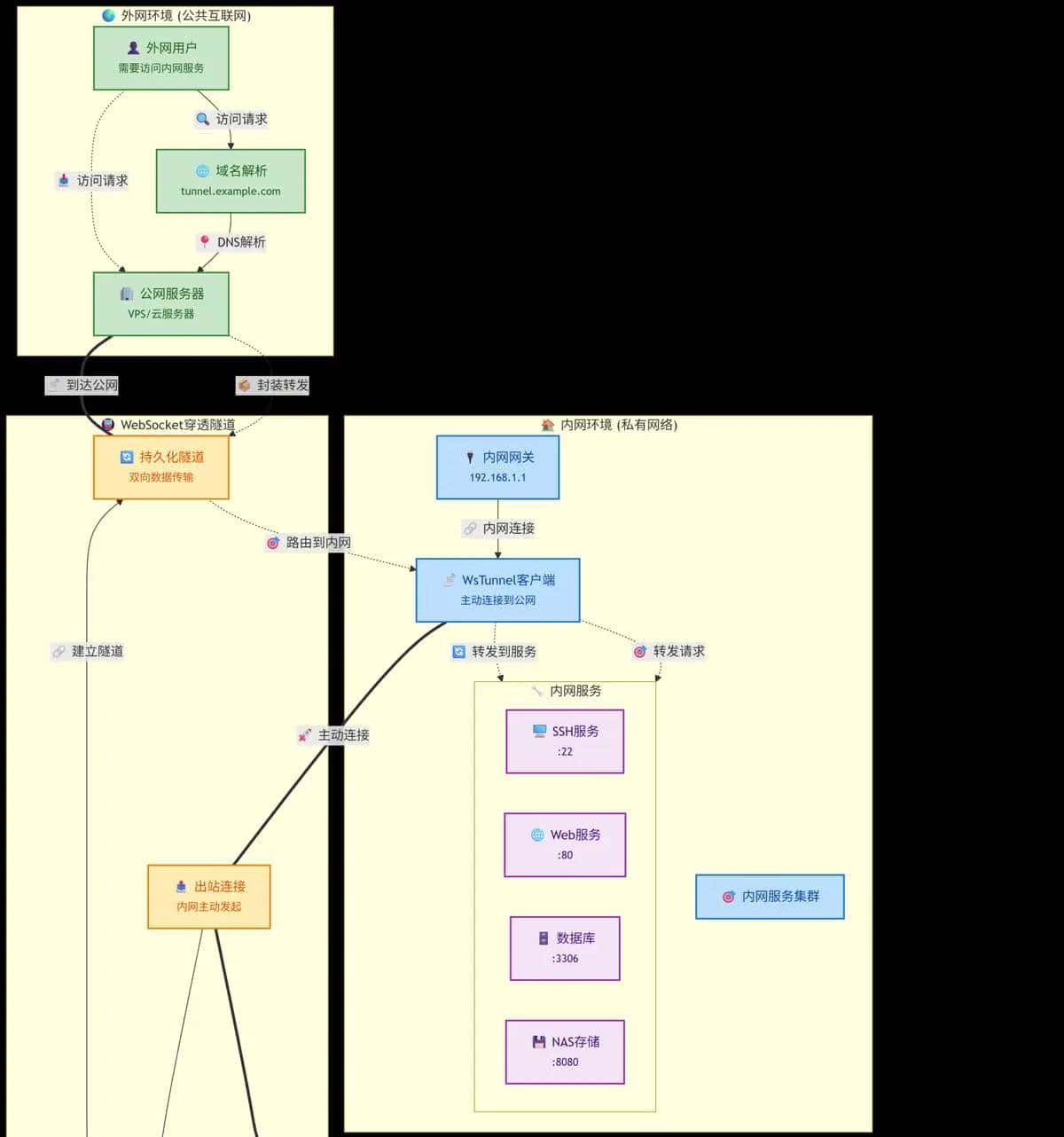 内网穿透系列十三：wstunnel 一款通过 Websocket 或 HTTP2 隧道传输的内网穿透工具 - 鹿快
