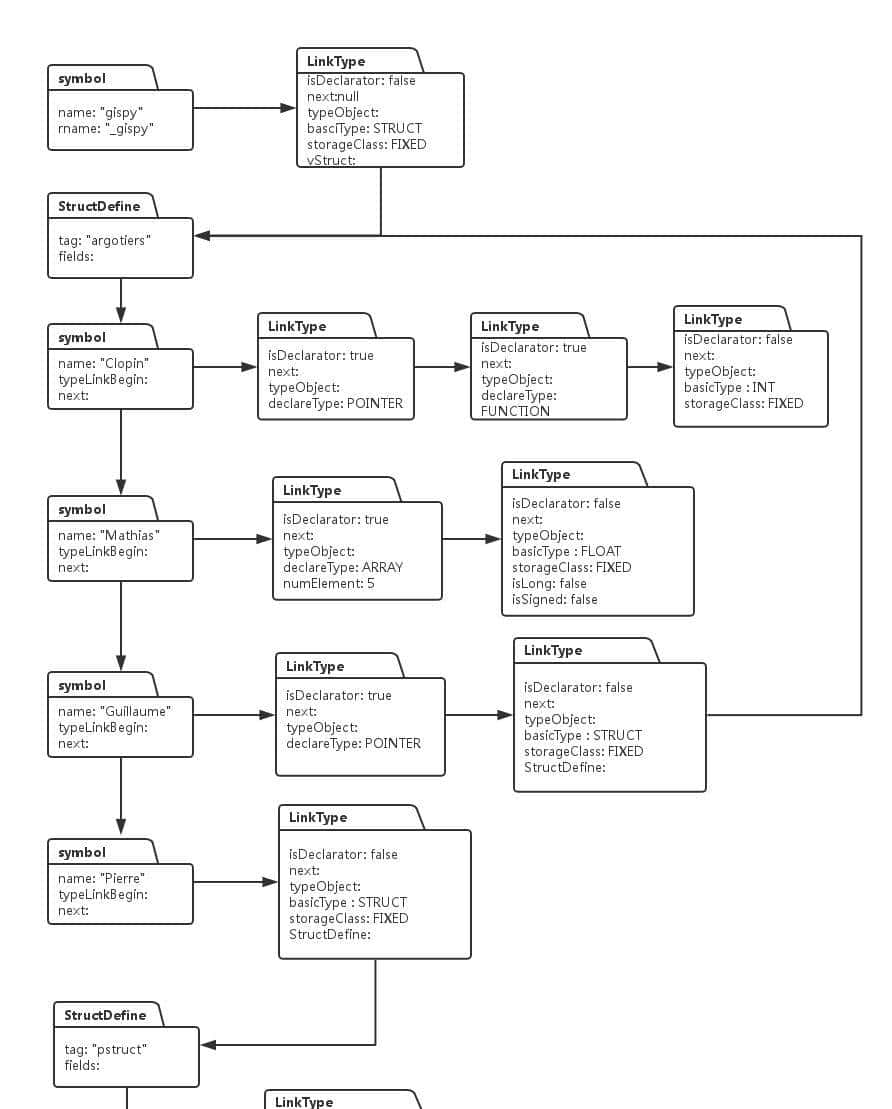 C语言的符号表和类型系统-2
