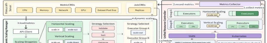 字节跳动大规模推荐模型训练系统Primus亮相系统顶会ATC 2025
