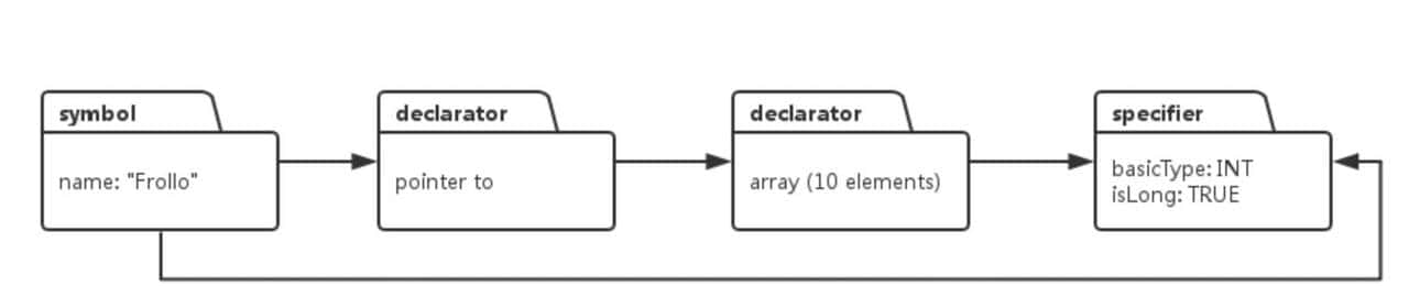 C语言的符号表和类型系统-2