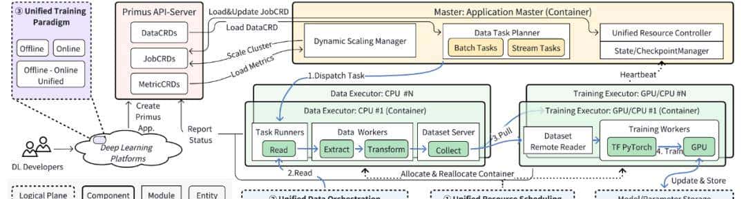 字节跳动大规模推荐模型训练系统Primus亮相系统顶会ATC 2025