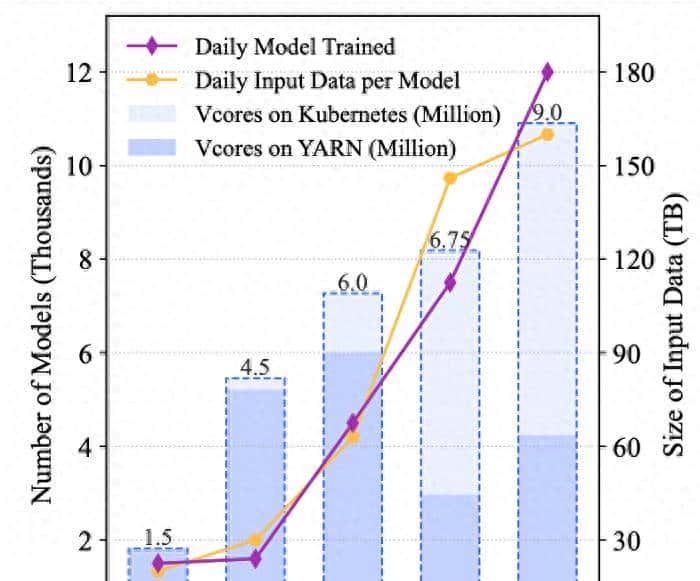 字节跳动大规模推荐模型训练系统Primus亮相系统顶会ATC 2025 - 鹿快
