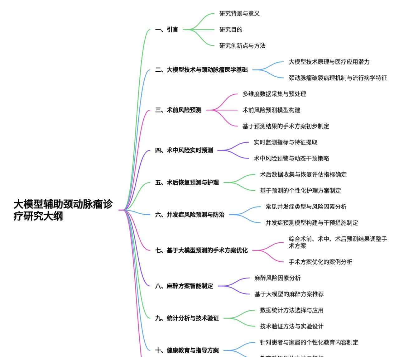 大模型在颈动脉瘤破裂风险预测及临床方案制定中的应用研究 - 鹿快