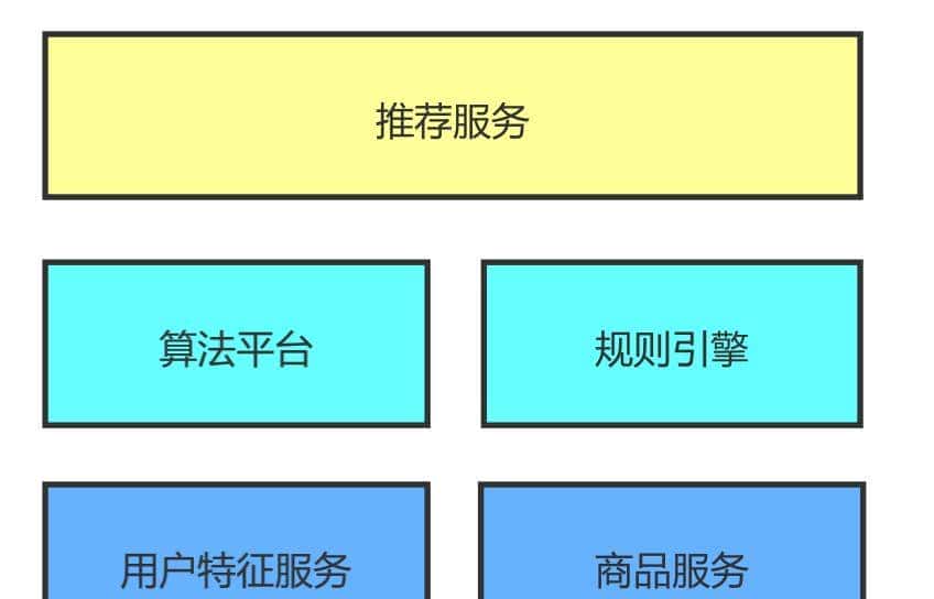 悟了，电商的千人千面系统，原来还可以这么搞