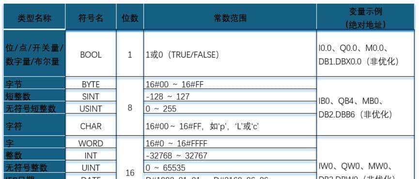 西门子PLC编程疏浚类型大全